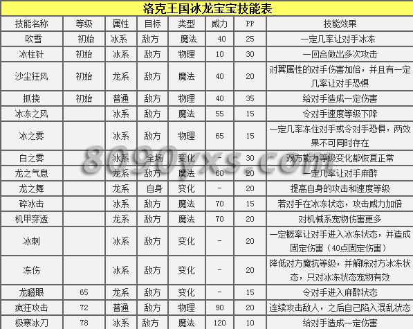 可以兑换冰龙专属的技能石,学习技能石的技能:龙洛克王国冰龙宝宝技能