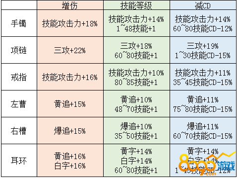 DNF普雷史诗属性对比