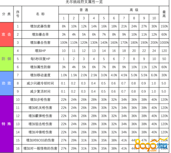 cf无尽挑战符文怎么搭配