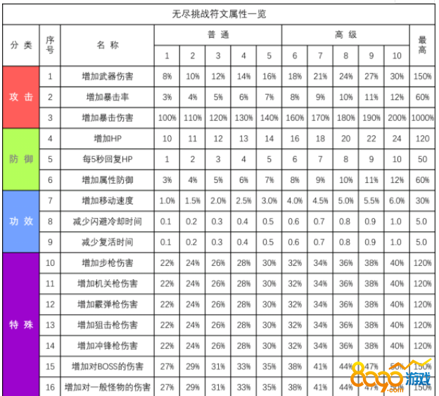 在关注穿越火线的游戏,很多都不是很清楚cf无尽挑战符文搭配是什么呢?