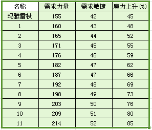 上述就是小编总结出来如何在网页版奇迹中合成玛雅装备,合成玛雅装备