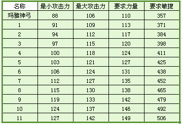 奇迹弓箭手武器列表图片